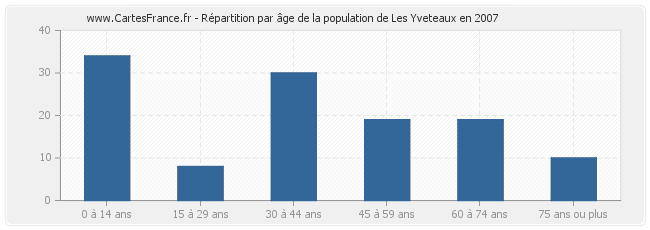 Répartition par âge de la population de Les Yveteaux en 2007